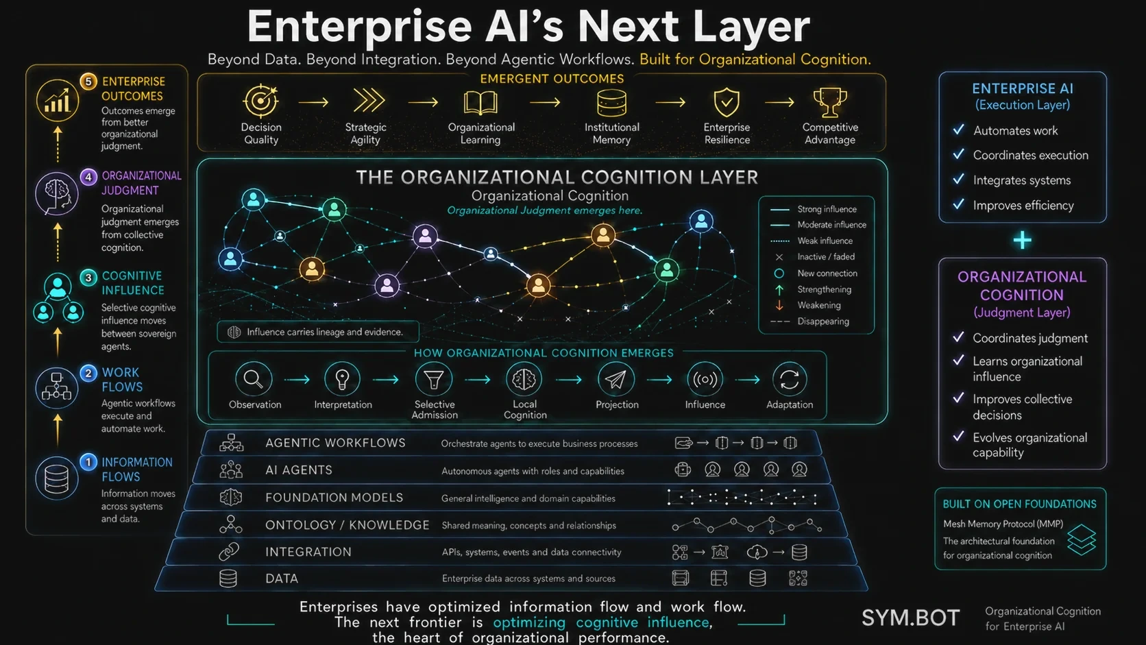 The Organizational Cognition Layer above the enterprise AI stack